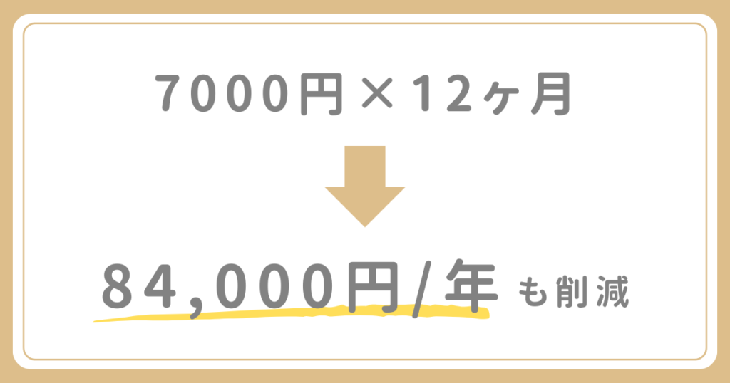 毎月1万円→2,970円に！固定費が7,000円も減った