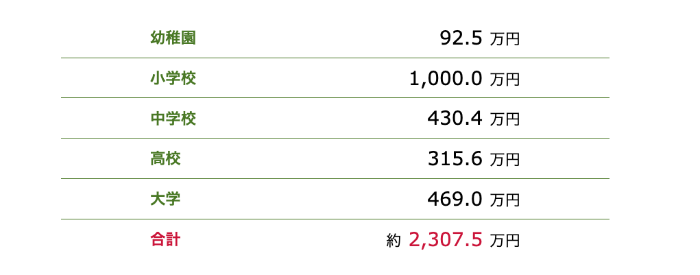 全て私立の金額