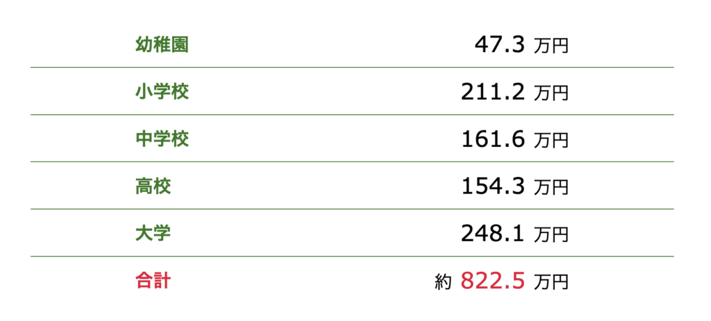 全て公立の金額